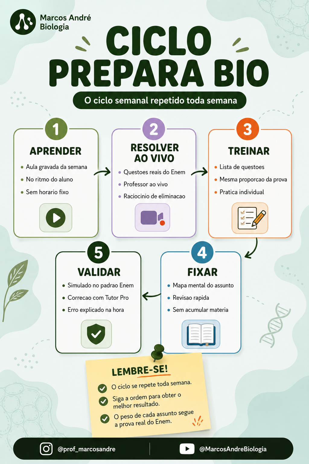 Mapa mental do Ciclo Prepara Bio: Aprender, Resolver ao Vivo, Treinar, Fixar e Validar